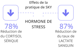 Données montrant la pratique régulière des bienfaits du Sudarshan Kriya